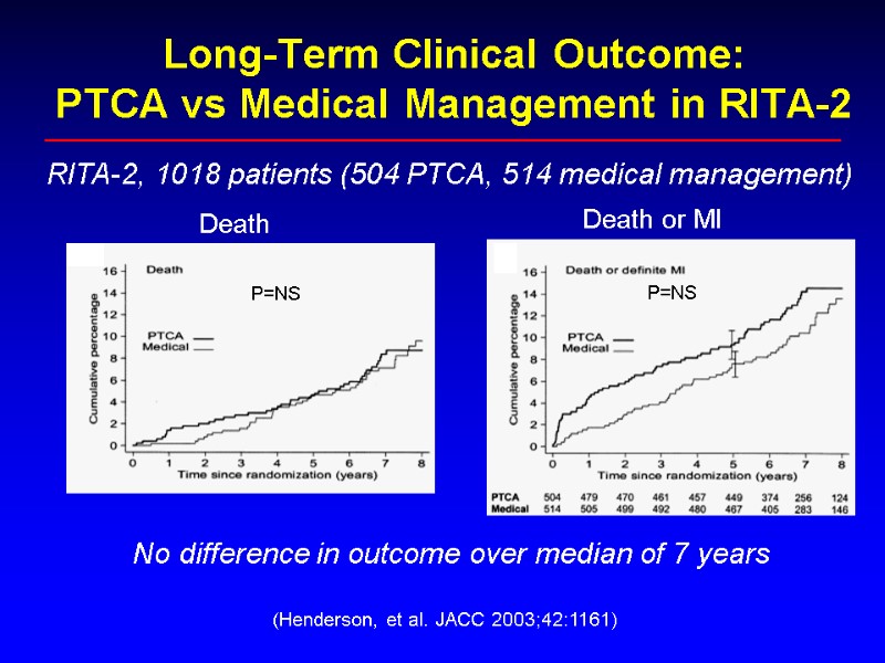 Long-Term Clinical Outcome: PTCA vs Medical Management in RITA-2 (Henderson, et al. JACC 2003;42:1161)